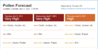 Pollen Forecast 2021-04-06